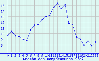 Courbe de tempratures pour Grand Saint Bernard (Sw)