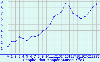 Courbe de tempratures pour Gros-Rderching (57)