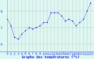 Courbe de tempratures pour Cherbourg (50)