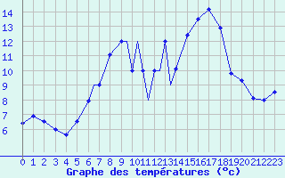 Courbe de tempratures pour Ansbach / Katterbach