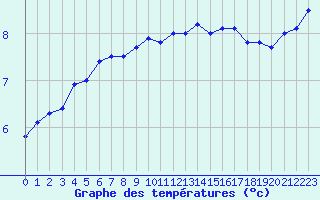 Courbe de tempratures pour Charleroi (Be)