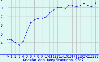 Courbe de tempratures pour Calais / Marck (62)