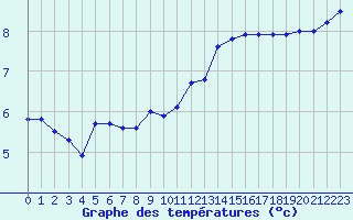 Courbe de tempratures pour Dourbes (Be)