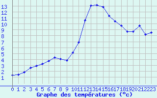 Courbe de tempratures pour Thoiras (30)