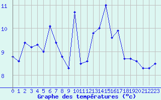 Courbe de tempratures pour Aiguines (83)