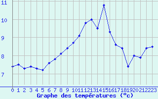 Courbe de tempratures pour Ploumanac