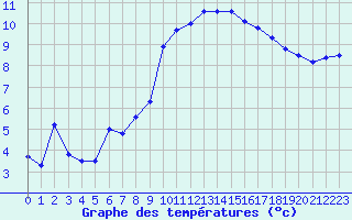 Courbe de tempratures pour Landivisiau (29)