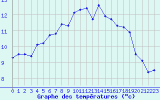 Courbe de tempratures pour Harstad