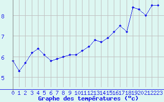 Courbe de tempratures pour Neuchatel (Sw)