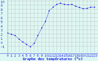 Courbe de tempratures pour Dinard (35)