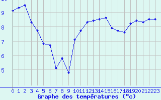 Courbe de tempratures pour Valognes (50)