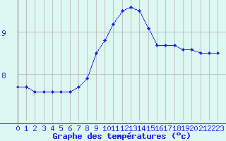 Courbe de tempratures pour Bousson (It)