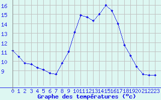Courbe de tempratures pour Malbosc (07)