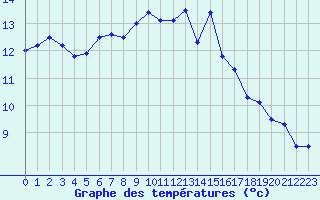 Courbe de tempratures pour Cap Sagro (2B)