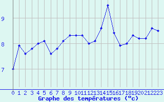 Courbe de tempratures pour Le Lioran (15)