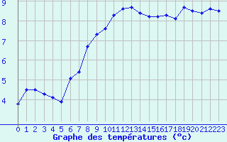 Courbe de tempratures pour Cherbourg (50)