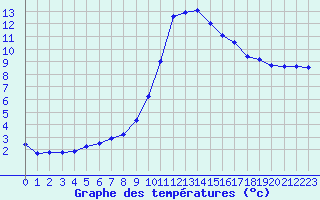 Courbe de tempratures pour Auch (32)