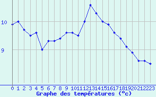 Courbe de tempratures pour Ile de Batz (29)