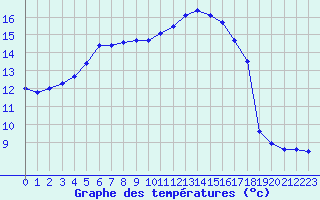 Courbe de tempratures pour Laval (53)