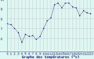 Courbe de tempratures pour Toussus-le-Noble (78)