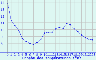 Courbe de tempratures pour La Rochepot (21)