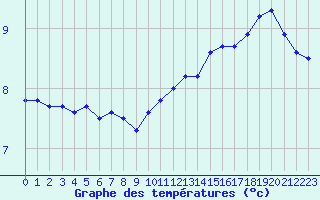 Courbe de tempratures pour Auxerre-Perrigny (89)