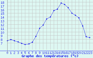 Courbe de tempratures pour Alpe-d