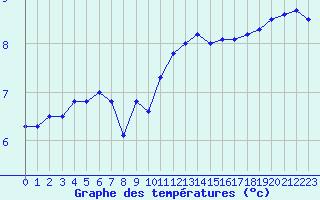 Courbe de tempratures pour Lorient (56)