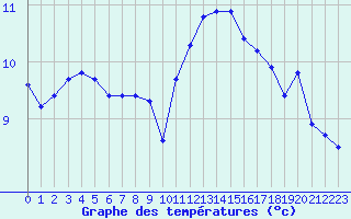 Courbe de tempratures pour Nantes (44)