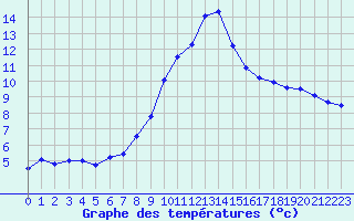 Courbe de tempratures pour Agard