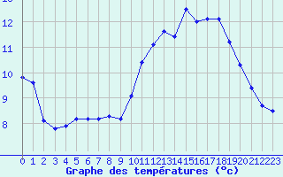 Courbe de tempratures pour Trelly (50)