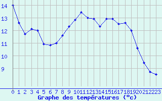 Courbe de tempratures pour Cherbourg (50)
