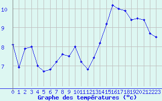 Courbe de tempratures pour Ile de Batz (29)