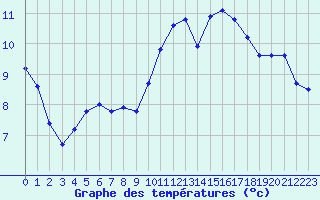Courbe de tempratures pour Fameck (57)