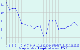 Courbe de tempratures pour Calvi (2B)