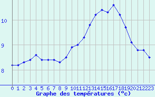 Courbe de tempratures pour Voinmont (54)