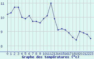 Courbe de tempratures pour Lille (59)