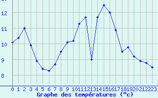 Courbe de tempratures pour Seingbouse (57)