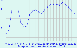 Courbe de tempratures pour Cap Gris-Nez (62)