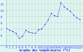 Courbe de tempratures pour Montlaur (12)