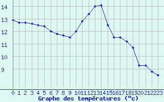 Courbe de tempratures pour Montauban (82)