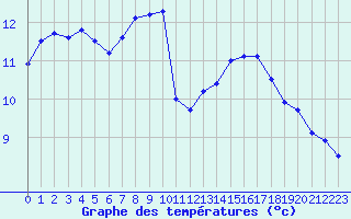 Courbe de tempratures pour Ile de Batz (29)