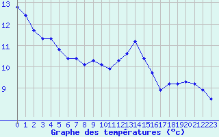 Courbe de tempratures pour Mandailles-Saint-Julien (15)