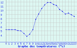 Courbe de tempratures pour Leign-les-Bois (86)