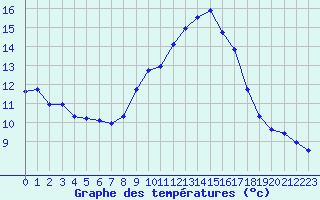 Courbe de tempratures pour Aubenas - Lanas (07)