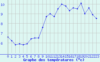 Courbe de tempratures pour Dieppe (76)