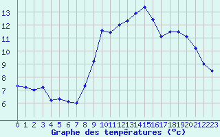 Courbe de tempratures pour Nice (06)