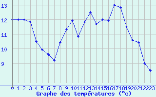 Courbe de tempratures pour Quimper (29)