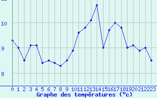 Courbe de tempratures pour Saint-Dizier (52)