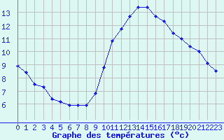 Courbe de tempratures pour Brion (38)